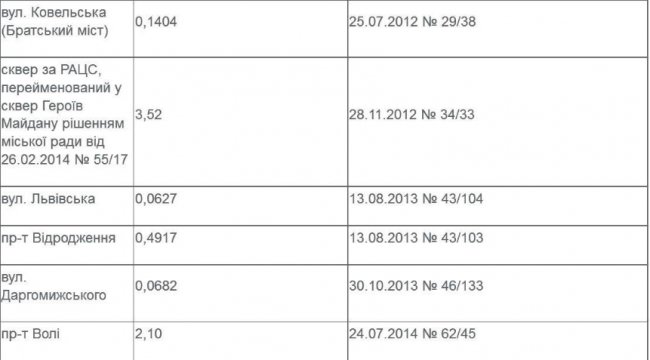 Опублікували перелік усіх парків та скверів Луцька