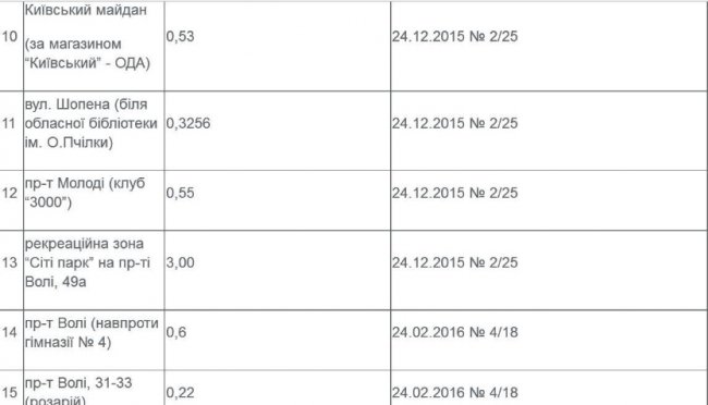 Опублікували перелік усіх парків та скверів Луцька