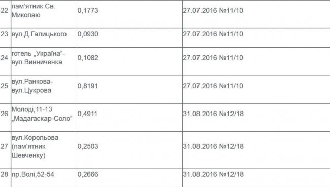 Опублікували перелік усіх парків та скверів Луцька