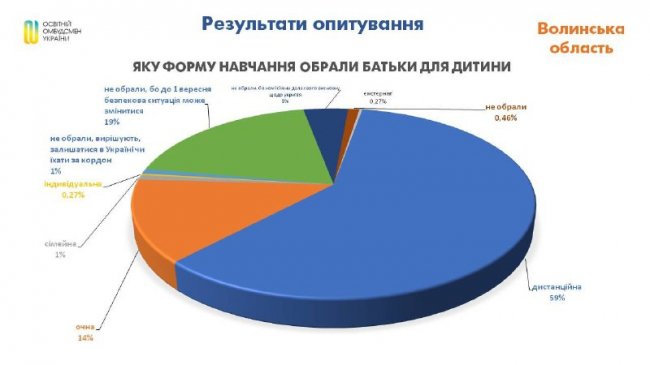 На Волині 59% батьків не готові відправляти своїх дітей до школи 