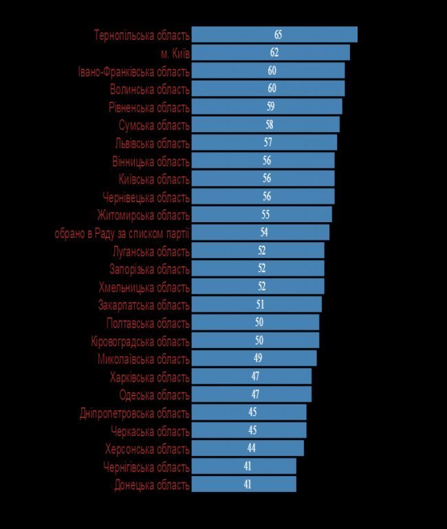 Як волинські нардепи підтримують е-демократію. ІНФОГРАФІКА