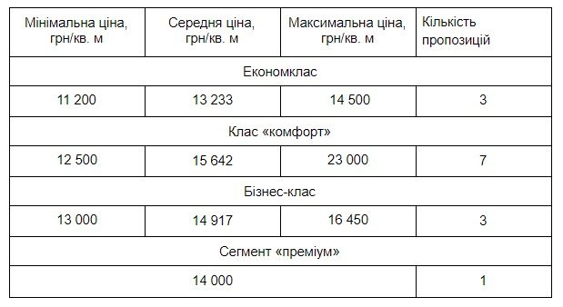 У новобудовах Луцька квартири класу «бізнес» в середньому дешевші, ніж «комфорт» *