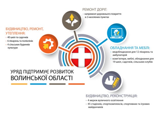 Уряд фінансує розвиток регіонів