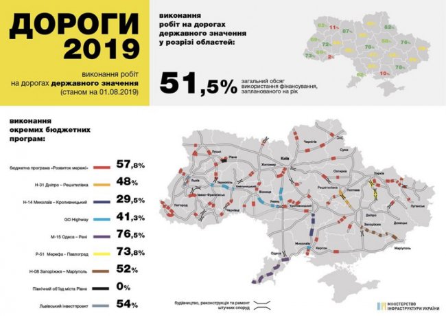 Як Волинь використала «дорожні» гроші. ІНФОГРАФІКА