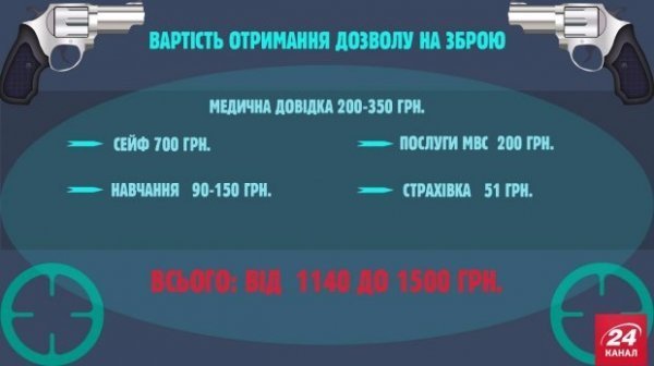 Яка зброя і за яких умов доступна українцям. ІНФОГРАФІКА