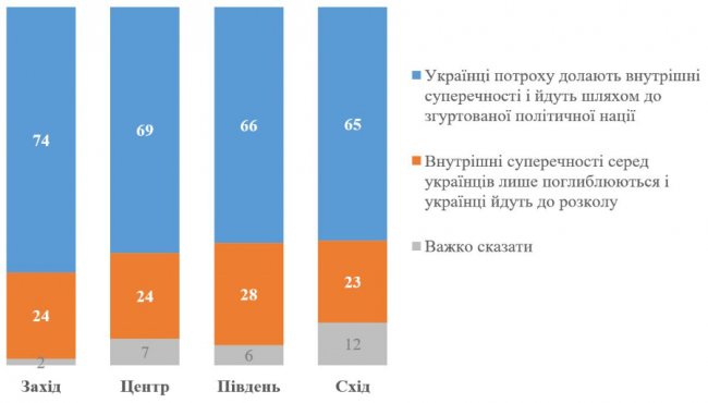 Українці вважають, що країна рухається до єдності