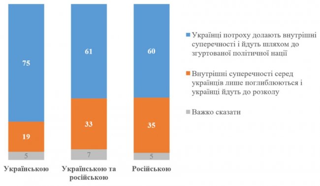 Українці вважають, що країна рухається до єдності