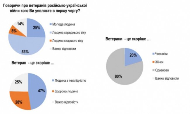 У 65% українців хтось із близьких – на війні