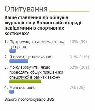 Що думають читачі ВолиньPost про обшуки журналістів в облраді. ОПИТУВАННЯ