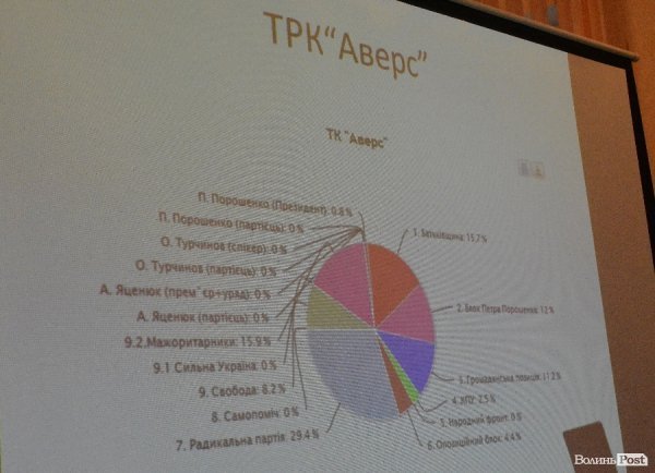 Маніпуляції і прихована реклама: волинські ЗМІ під час виборів. ФОТО