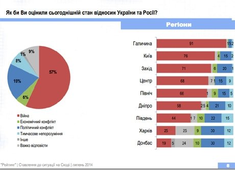 Як українці оцінюють конфлікт з Росією