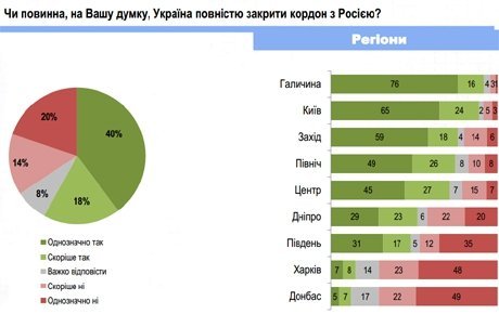 Як українці оцінюють конфлікт з Росією