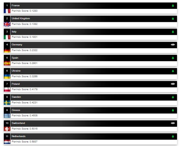 Україна піднялася у світовому рейтингу найсильніших армій