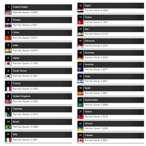 Україна піднялася у світовому рейтингу найсильніших армій