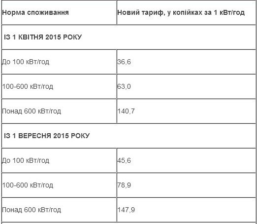 З квітня електроенергія для населення поступово дорожчатиме: графік