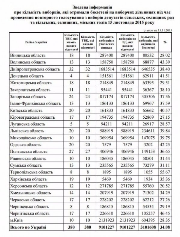 Волинь - серед лідерів за явкою на виборах. ІНФОГРАФІКА