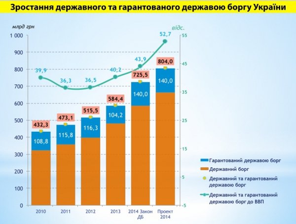 За крок до дефолту: реальний стан української економіки