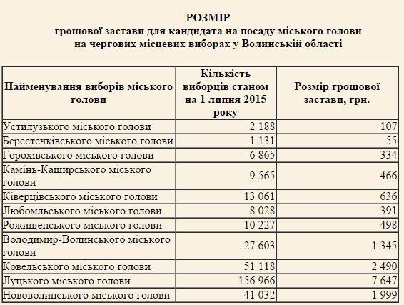 Скільки коштуватиме «крісло» мера у Луцьку? ДОКУМЕНТ