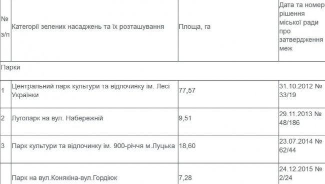 Опублікували перелік усіх парків та скверів Луцька