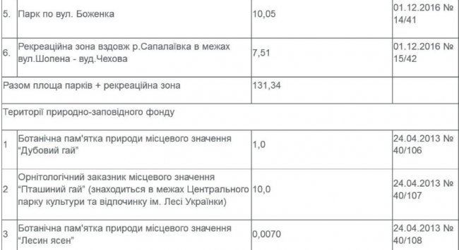Опублікували перелік усіх парків та скверів Луцька