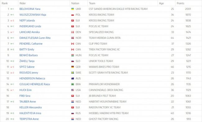 Лучанка прокоментувала перемогу на етапі Кубка світу
