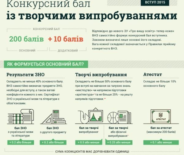 Які нововведення чекають абітурієнтів цього року. ІНФОГРАФІКА