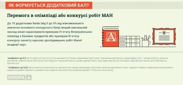 Які нововведення чекають абітурієнтів цього року. ІНФОГРАФІКА
