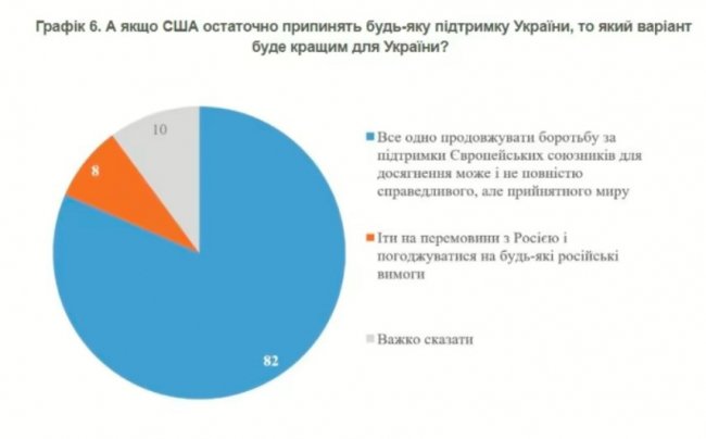 Навіть без допомоги США: українці певні,  що війну треба продовжувати