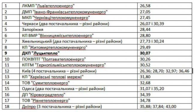 Луцьк – на 9 місці в Україні за дешевизною опалення
