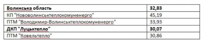 Луцьк – на 9 місці в Україні за дешевизною опалення