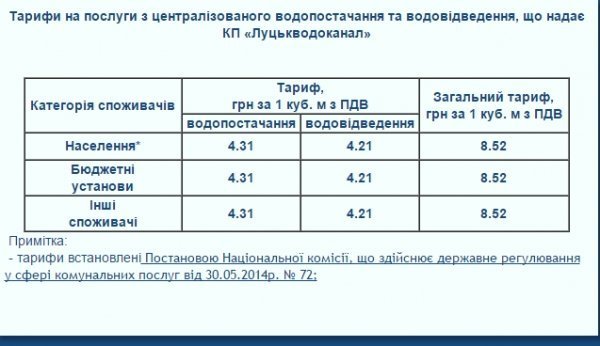 Скільки лучани платитимуть за воду в листопаді