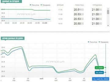 Гривня на міжбанку зміцнилася до 21 