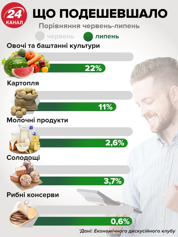 Повідомили, які продукти подорожчали, а які подешевшали. ІНФОГРАФІКА