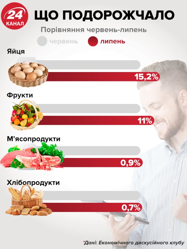 Повідомили, які продукти подорожчали, а які подешевшали. ІНФОГРАФІКА
