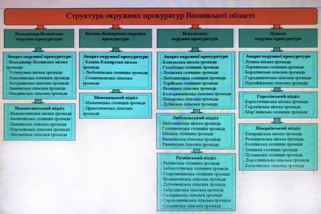 На Волині – нова структура прокуратури