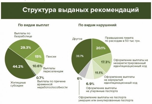На Волині підробляють документи на отримання субсидій