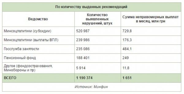 На Волині підробляють документи на отримання субсидій