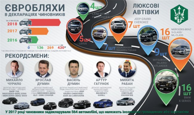 Луцький депутат потрапив до рейтингу VIP-«євробляхарів»