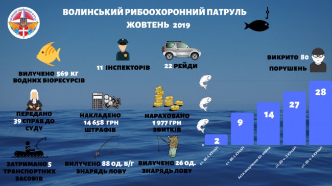 На Волині затримали двох чоловіків, які ловили рибу у заказнику. ФОТО