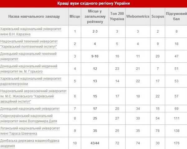 Жоден з волинських вишів не увійшов до списку кращих. РЕЙТИНГ
