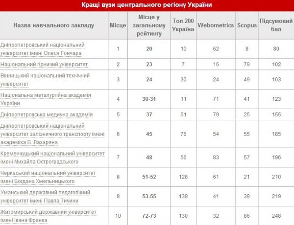 Жоден з волинських вишів не увійшов до списку кращих. РЕЙТИНГ