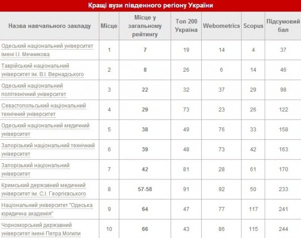 Жоден з волинських вишів не увійшов до списку кращих. РЕЙТИНГ