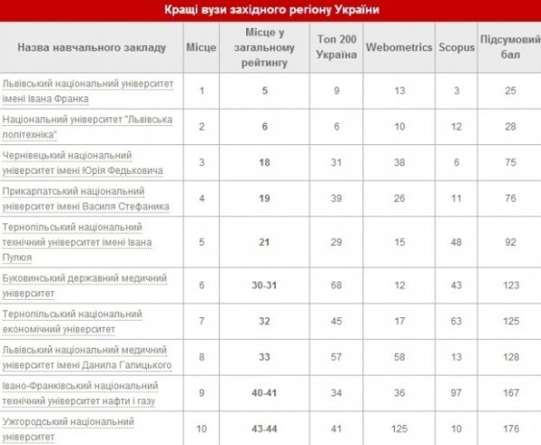 Жоден з волинських вишів не увійшов до списку кращих. РЕЙТИНГ