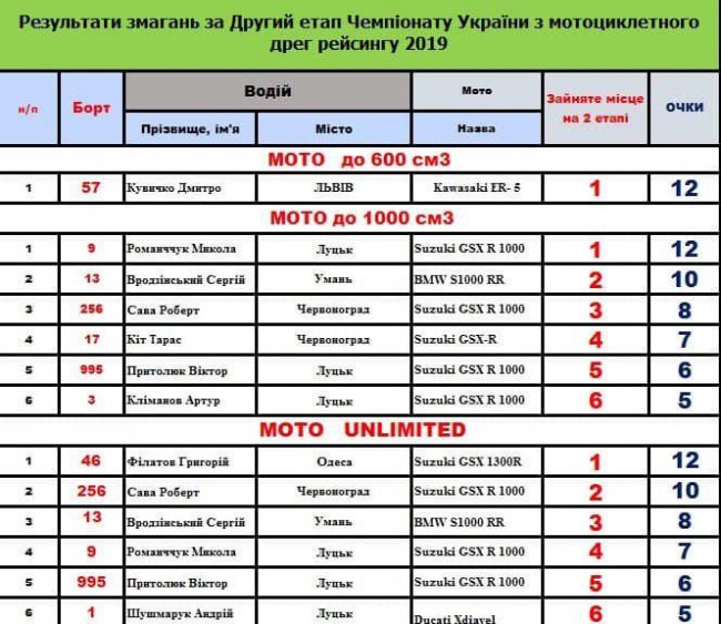 ФОТОРЕПОРТАЖ із наймасштабніших змагань із дрег-рейсингу у Луцьку