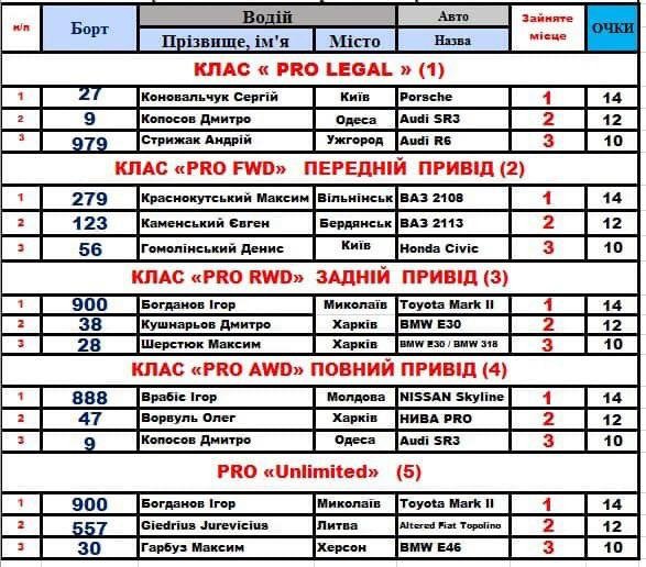 ФОТОРЕПОРТАЖ із наймасштабніших змагань із дрег-рейсингу у Луцьку