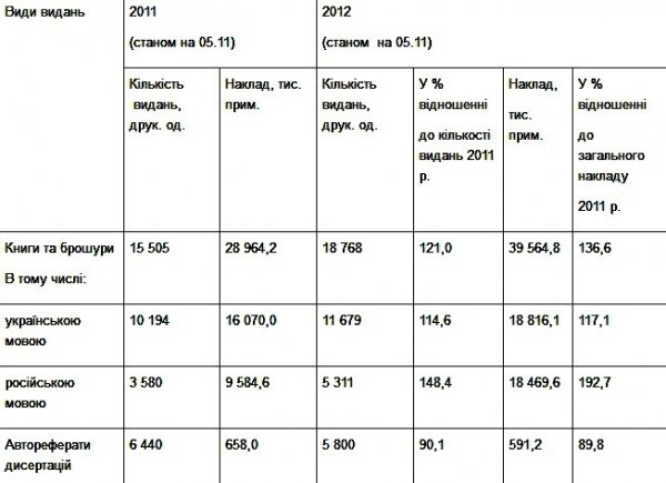 Російськомовних книг в Україні побільшало майже удвічі