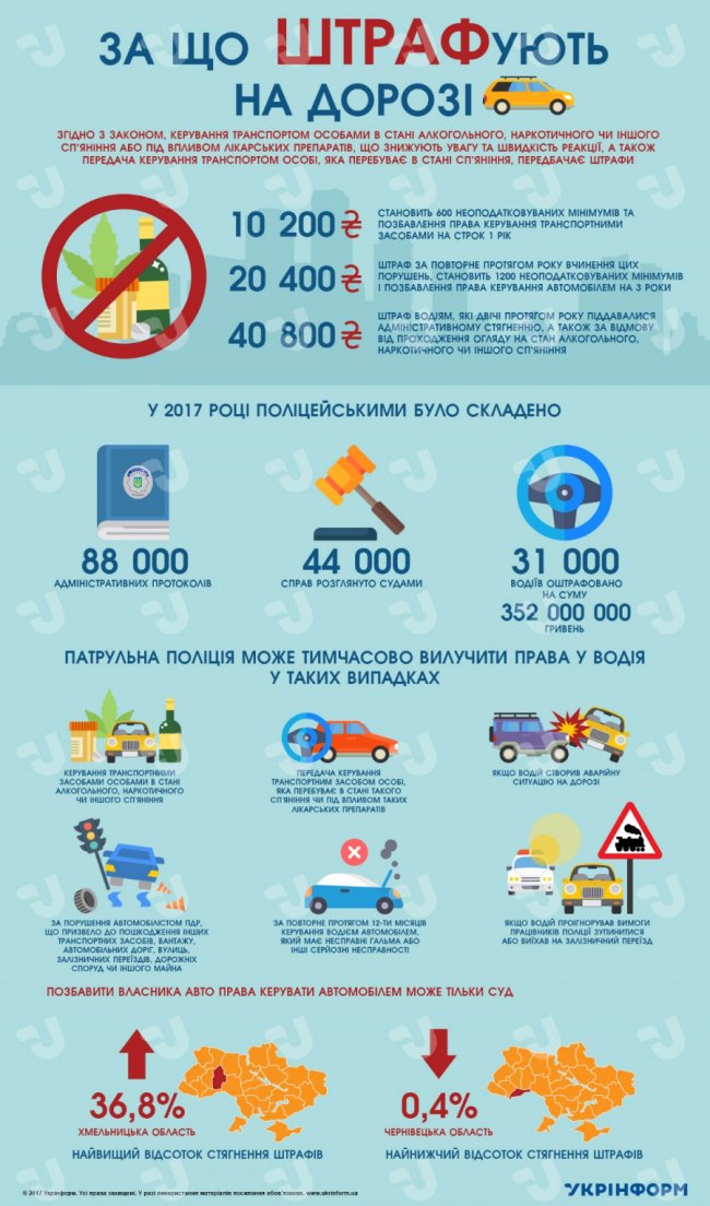 За що штрафують водіїв. Інфографіка