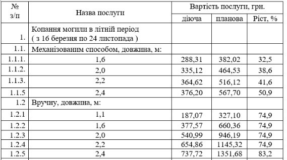 На луцьких кладовищах «зростуть» ціни