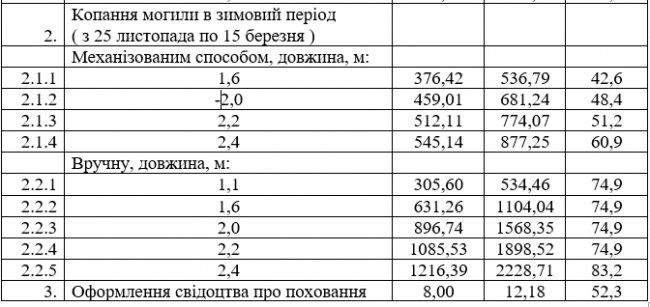 На луцьких кладовищах «зростуть» ціни