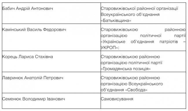 Хто хоче очолити ОТГ на базі райцентру на Волині. ПЕРЕЛІК